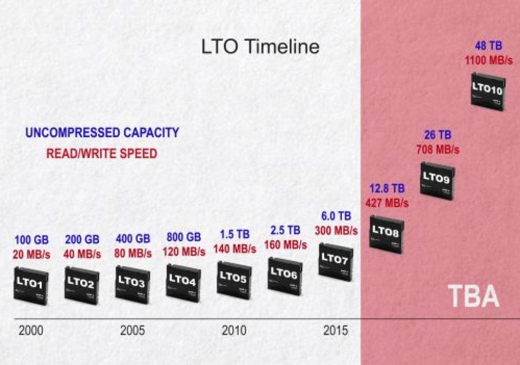 5 Things You Need to Know About LTO 1