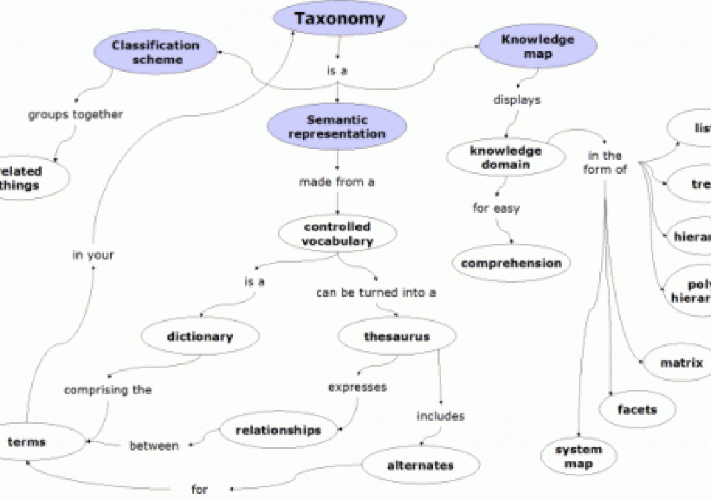 Taxonomy_concept_map1_thumb.gif