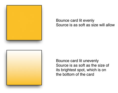 LIGHTING STRATEGIES: Rough Guide to Illuminating a Bounce Card 39
