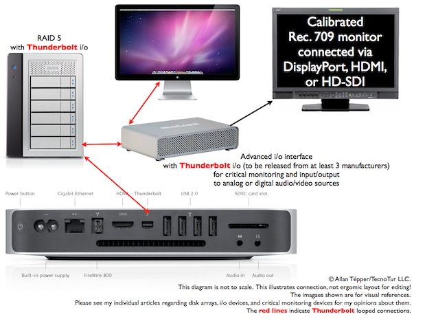 Mac Mini w/Thunderbolt: preferred platform for many new editing systems 1