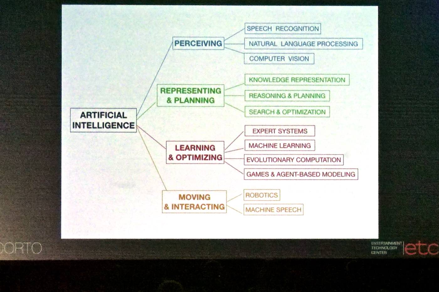 Four AI tasks