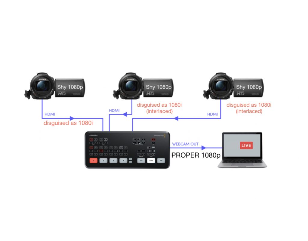 Blackmagic ATEM Mini video mixer with SHY 1080p cameras 7