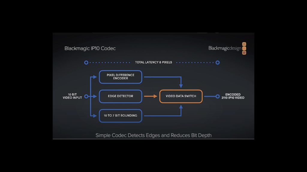 Blackmagic democratizes SMPTE 2110 with IP10 códec + PTP for precise sync 3