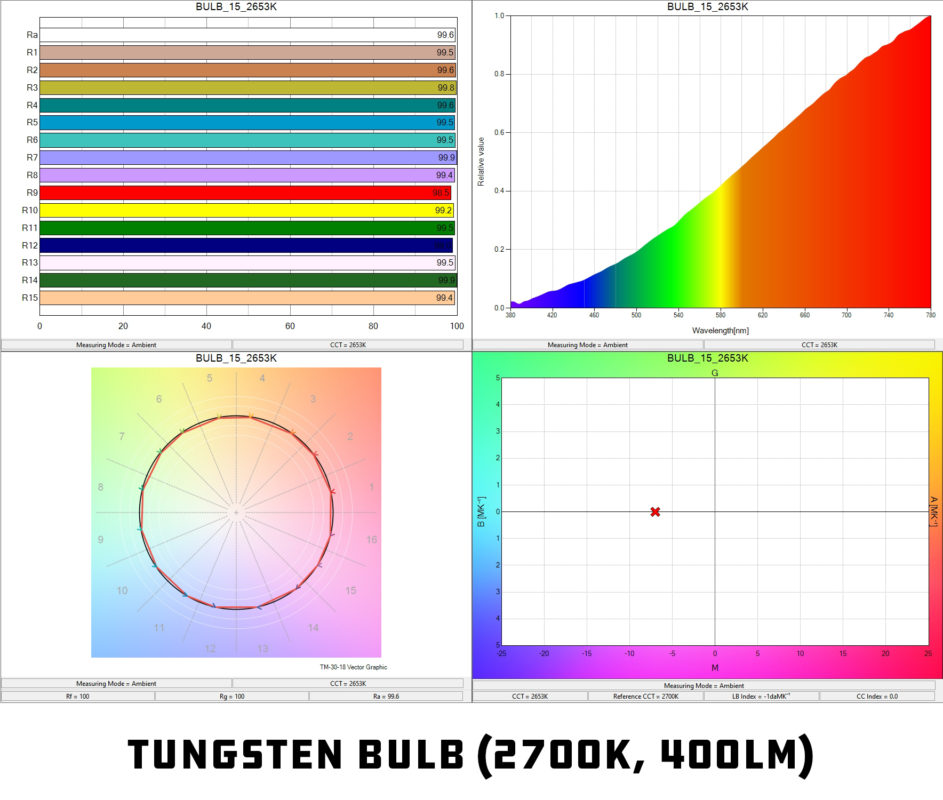Evaluating Household Bulbs for Cinema Use 1