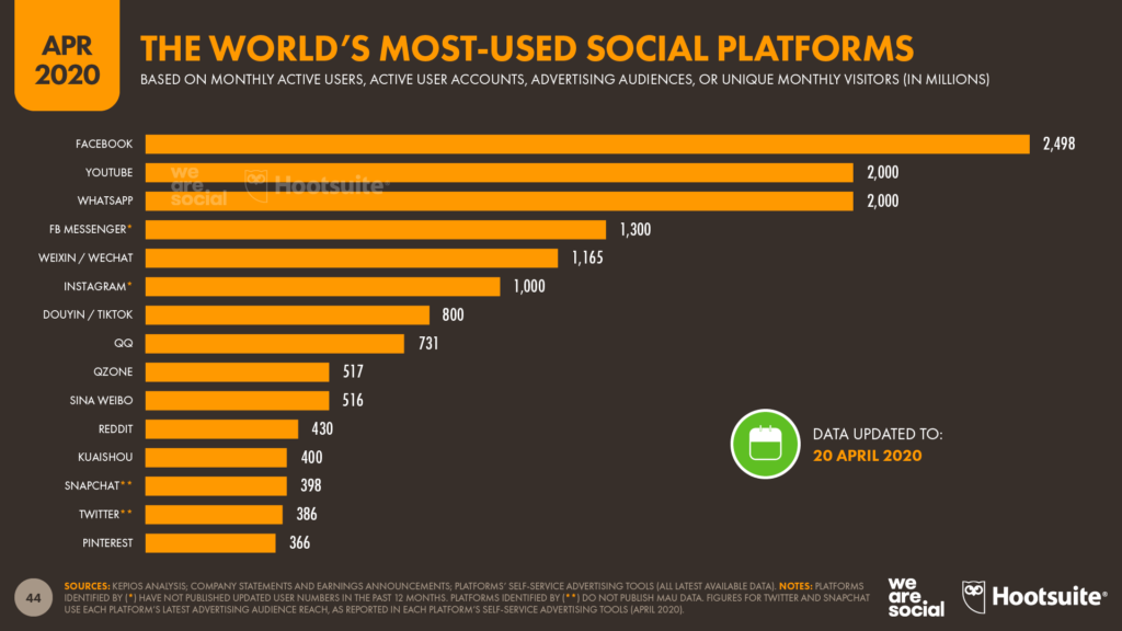 Most used social platforms