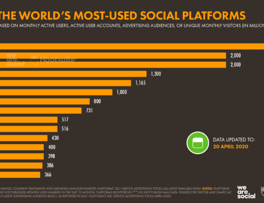 Most used social platforms