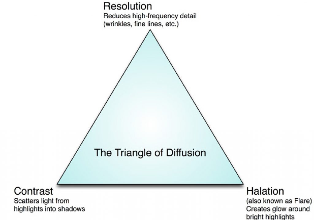 Triangle-of-Diffusion618.jpg