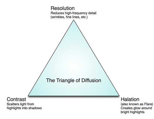Triangle-of-Diffusion618.jpg