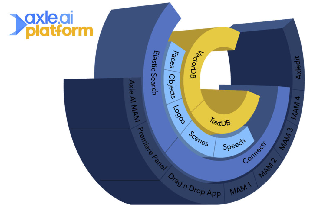 Axle AI Platform: on-premise AI and MAM at NAB 2024