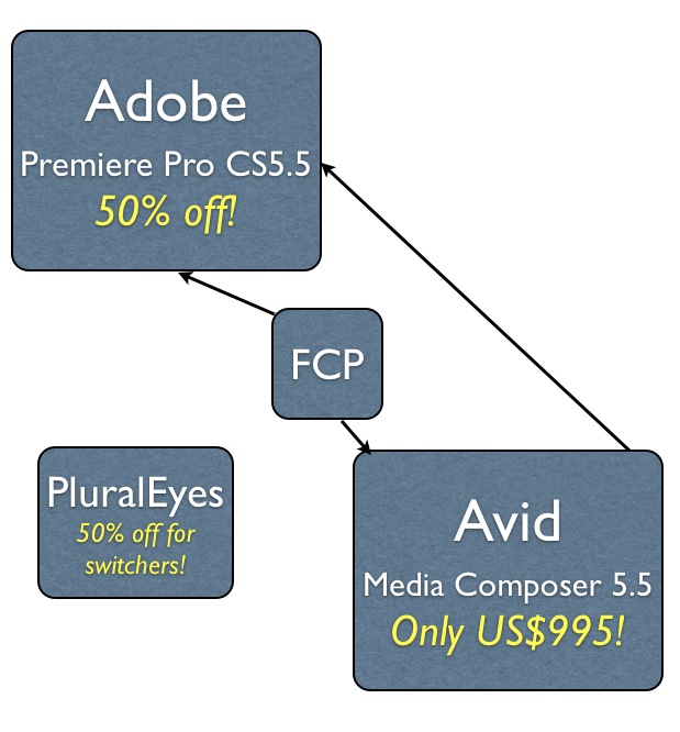 Adobe & Avid attract FCP-defectors with special discounts 1