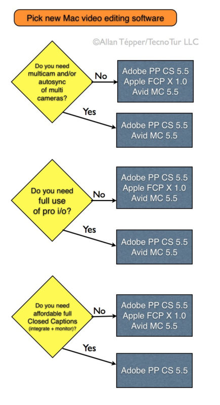 How to pick Mac video editing software after the FCP X launch 1