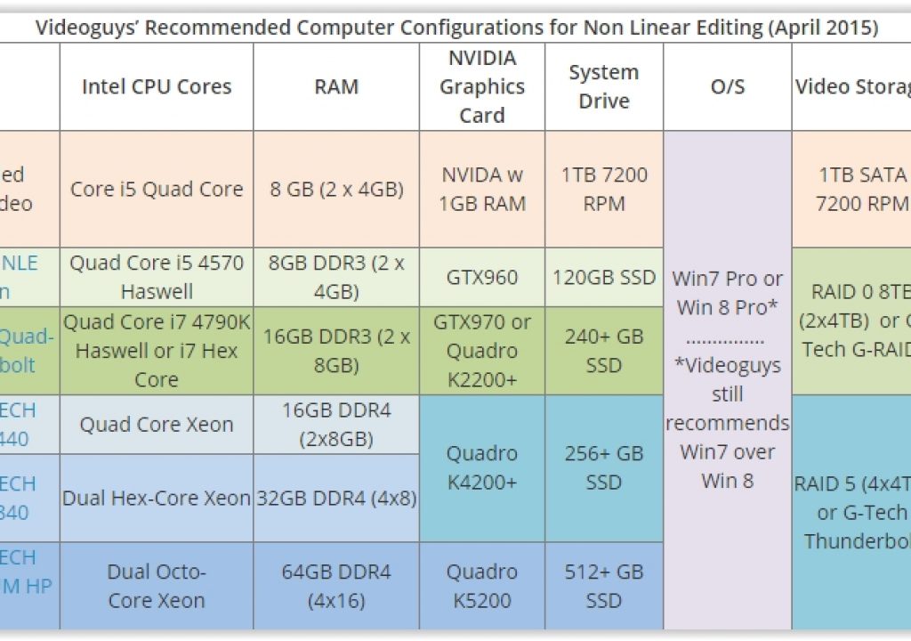 Videoguys Technicians Update System Recommendations for Video Editing 1