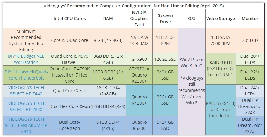 Videoguys Technicians Update System Recommendations for Video Editing 4