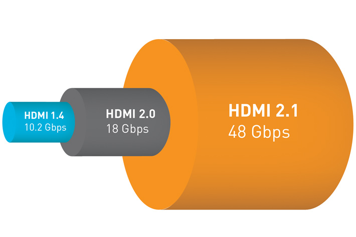 New HDMI 2.1 supports video up to 10K