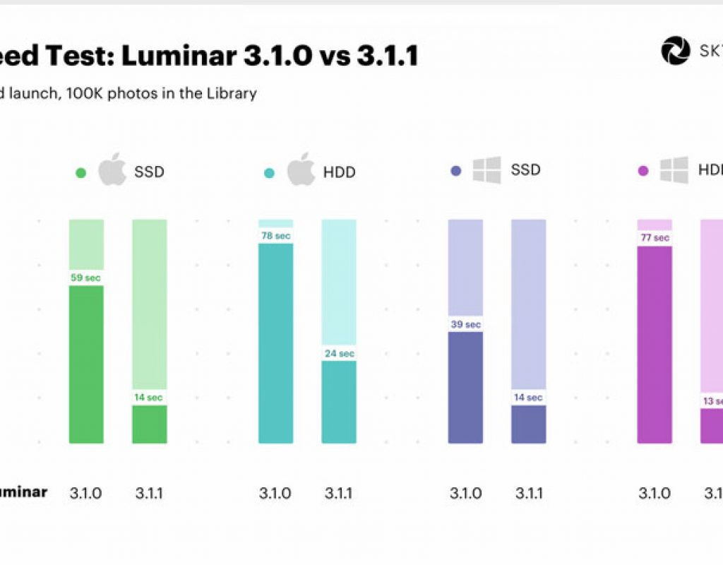 Skylum Luminar 3.1.1: going faster now 3