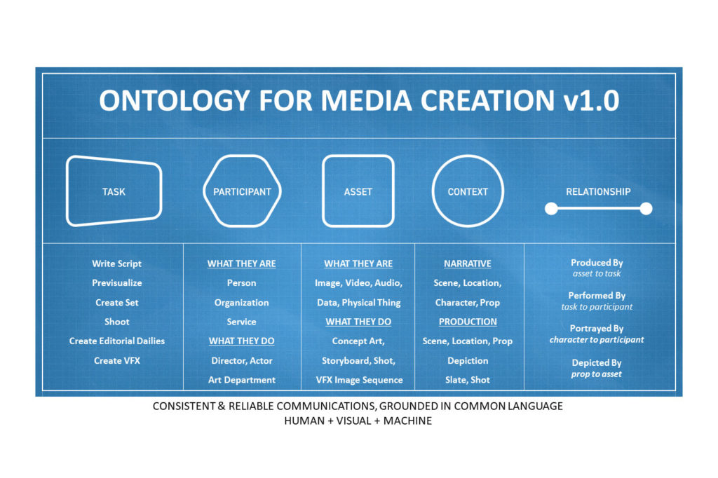 Perfect Memory at NAB: integration of MovieLabs' OMC ontology