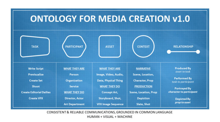 Perfect Memory at NAB: integration of MovieLabs' OMC ontology