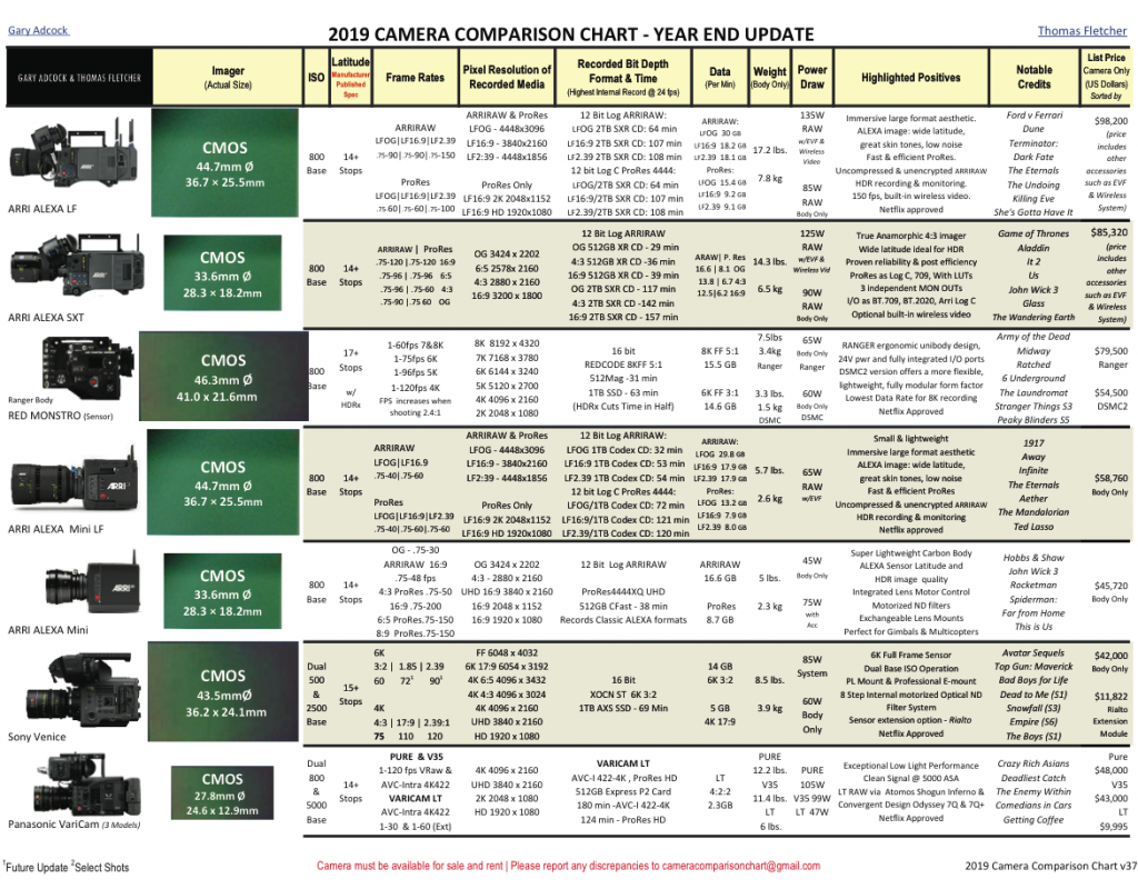 UPDATE: 2019 Camera Comparison Chart Year End Update 3
