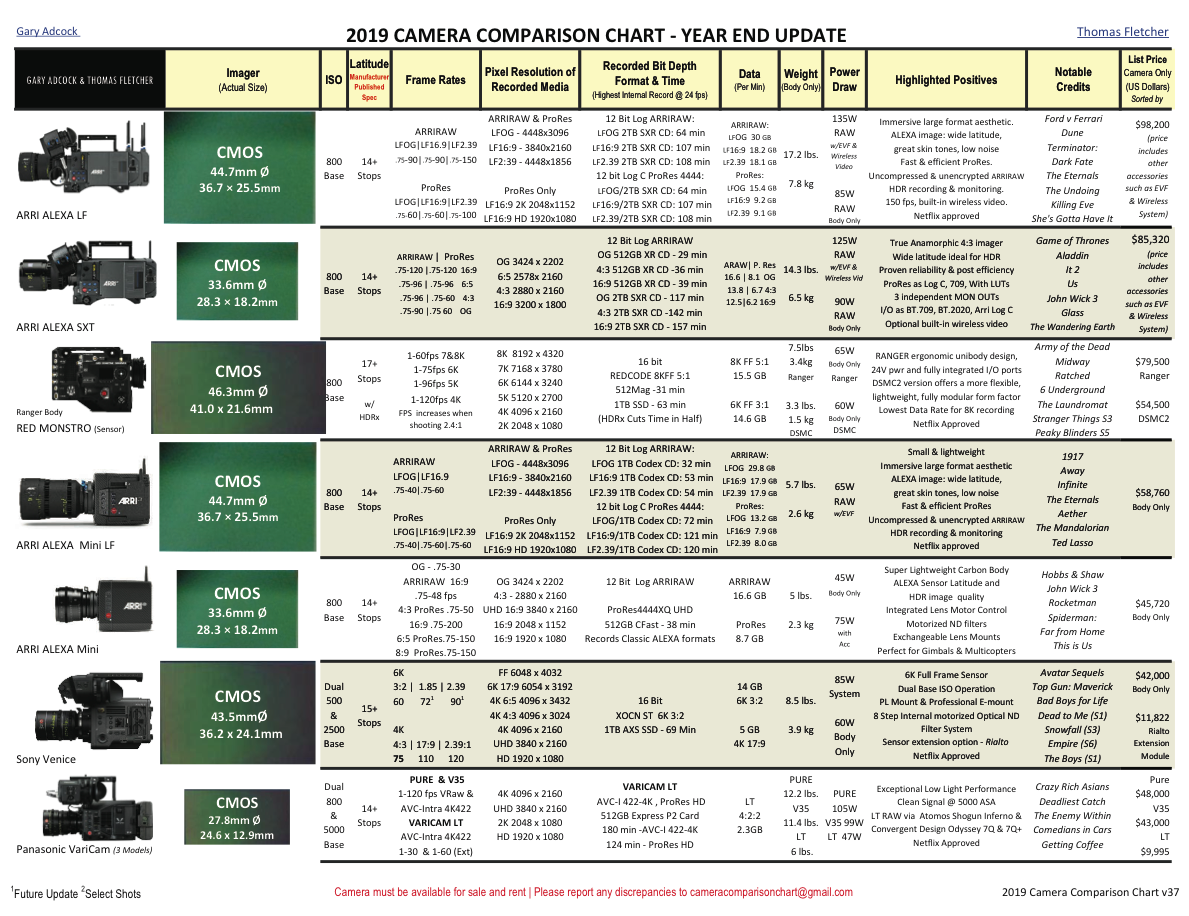 UPDATE: 2019 Camera Comparison Chart Year End Update 1
