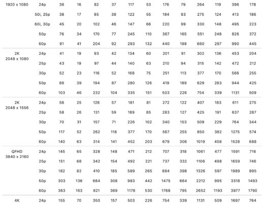 Data rate for shooters and editors 3