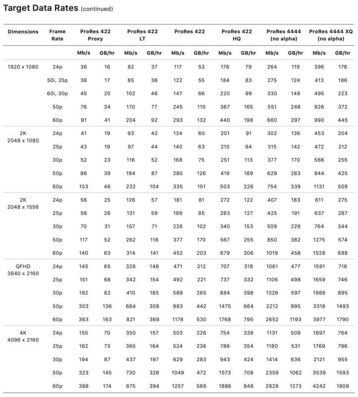 Data rate for shooters and editors 1