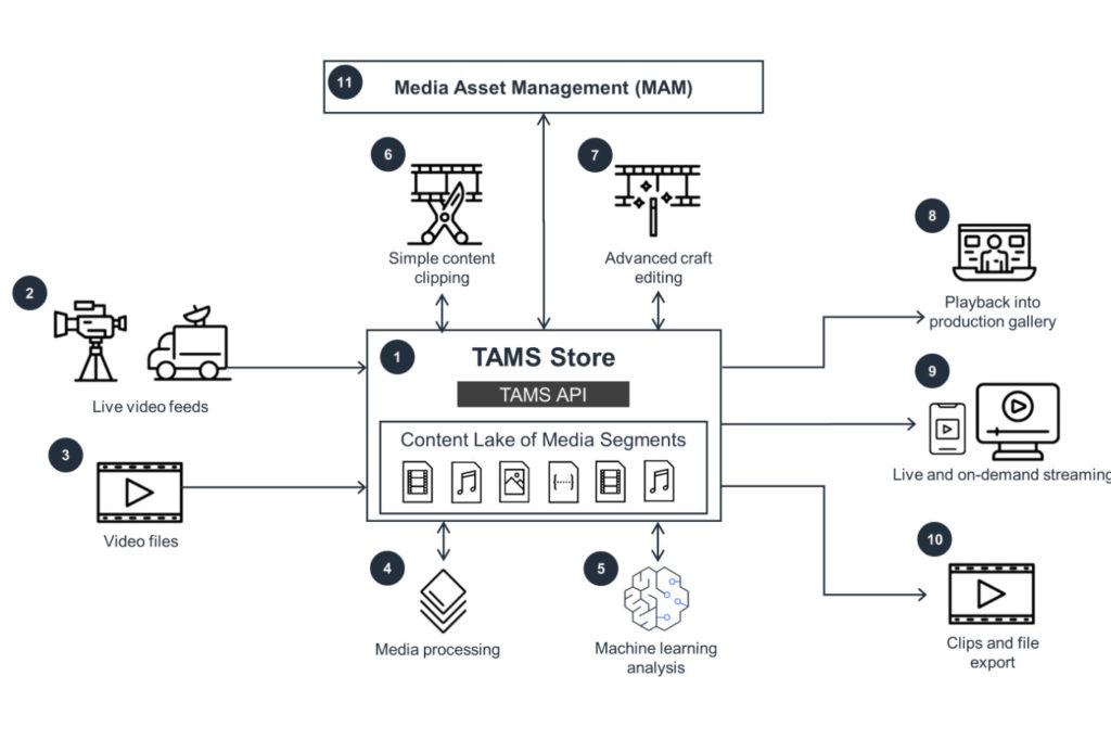 IBC2025: next-gen news distribution by Reuters and AWS