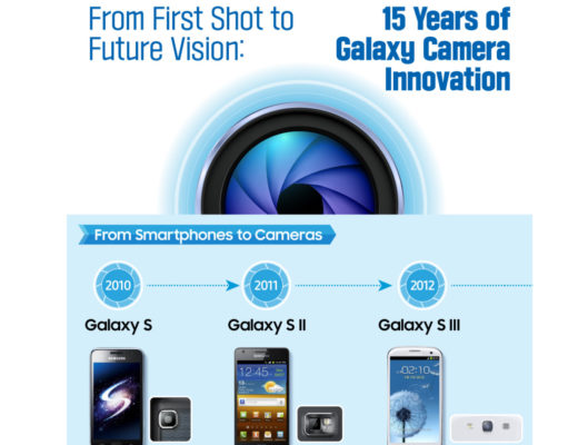 Samsung says smartphone cameras will get smarter… with AI