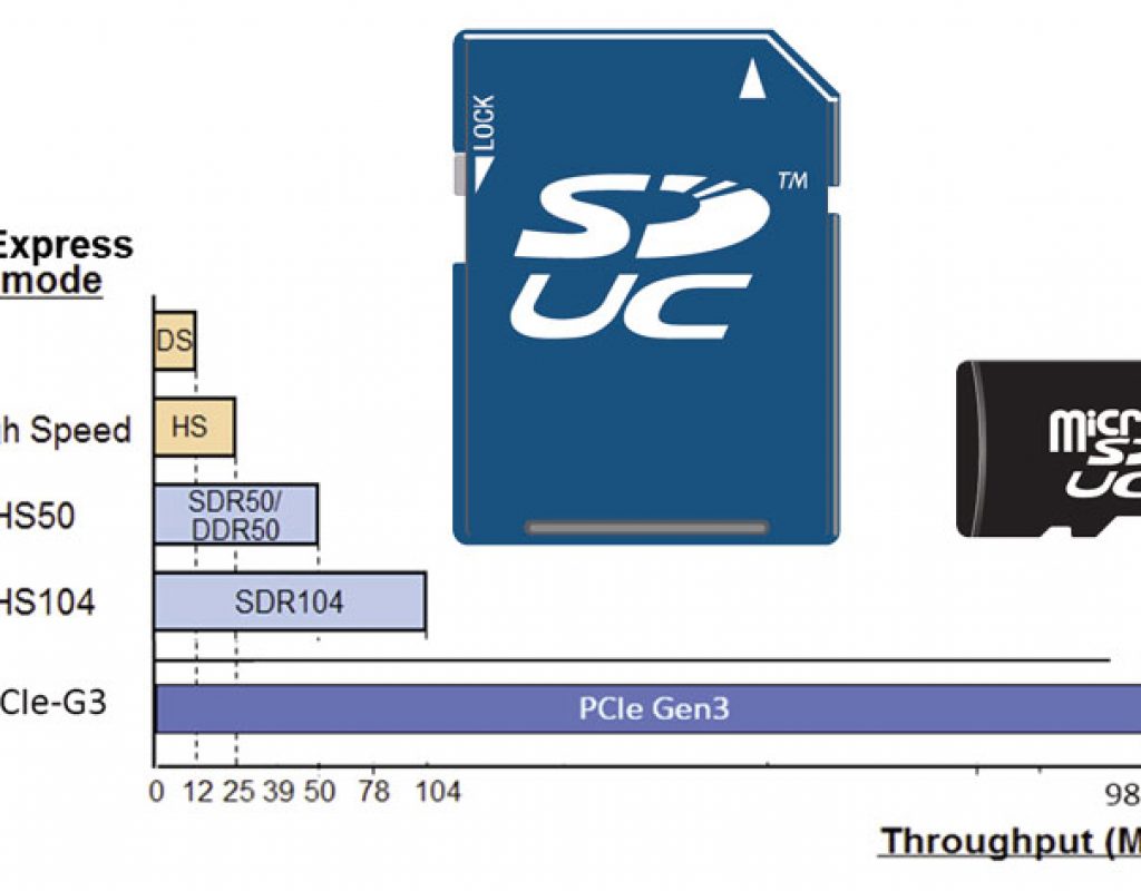 Do the new SD Express cards mean the end of SSDs?