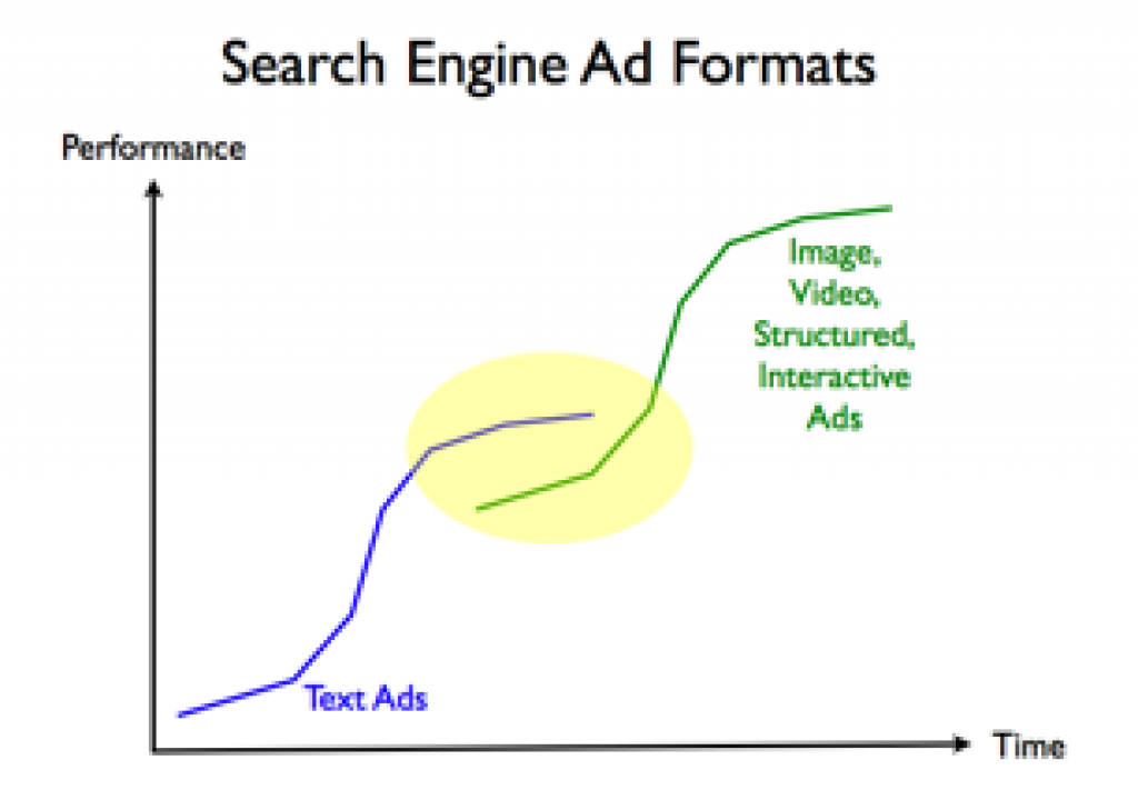 search_ad_s_curve.png